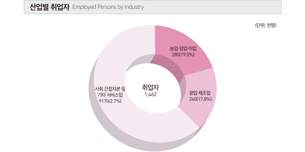산업별 취업자