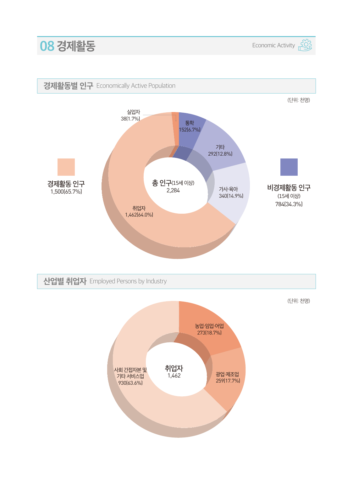 식량작물 생산(정곡)