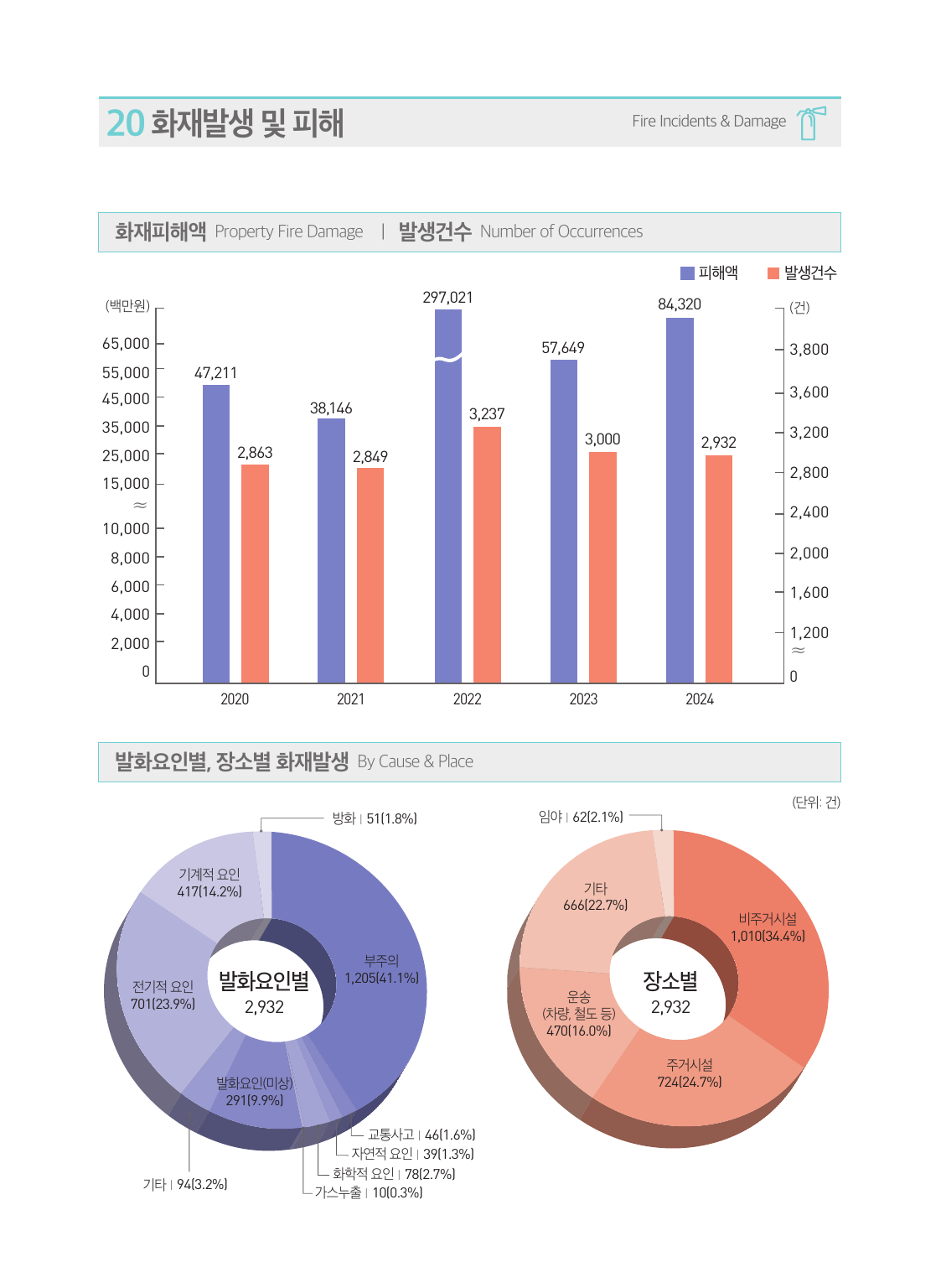 화재발생 및 피해