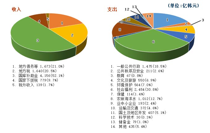  (单位:亿韩元) - 收入 : 1. 地方债务等 1,673(21.0%) 2. 地方税 1,640(20.5%) 3. 国库补助金 4,156(52.1%)4. 国家下拨税 779(9.7%)
5. 税外收入 139(1.7%), 支出 : 1. 一般公共行政 1,475(18.5%) 2. 公共秩序及安全 211(2.6%) 3. 教育 67(0.8%) 4. 文化及旅游 550(6.9%) 5. 环境保护 564(7.0%) 6. 社会福利 2,454(30.8%) 7. 保健 114(1.4%) 8. 农林海洋水  1,012(12.7%) 9. 业中小企业 193(2.4%) 10. 运输及交通 372(4.6%) 11. 国土及地区开发 407(5.1%) 12. 科学技术 30(0.3%) 13. 储备金 79(1.0%) 14. 其他 435(5.4%)