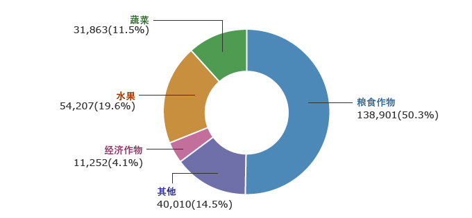 粮食作物 -138,901(50.3%), 蔬菜-31,863(11.5%), 水果-54,207(19.6%), 经济作物-11,252(4.1%), 其他-40,010(14.5%)