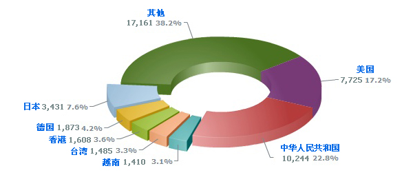 美国-7,725(17.2%), 中华人民共和国-10,244(22.8%), 越南-1,410(3.1%), 台湾-1,485(3.3%), 香港-1,608(3.6%), 德国-1,873(4.2%), 日本-3,431(7.6%)