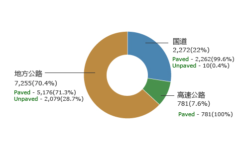 1.市郡道路: 7,255(70.4%),paved-5,176(71.3%),Unpaved-2,079(28.7%)  2.国道: 2,272(22%),paved-2,262(99.6%),unpaved:10(0.4%) 3.高速道路: 781(100%)
