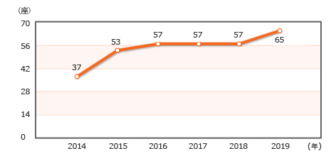 公共圖書館- 2014(37), 2015(53), 2016(57), 2017(57), 2018(57), 2019(65)