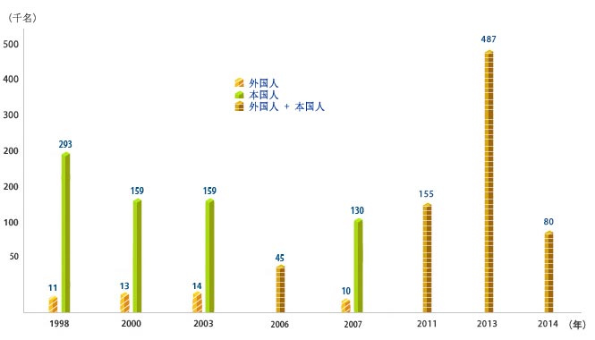 观众情况: 1998(外国人- 11千名, 本国人- 293千名), 2000(外国人- 13千名, 本国人- 150千名), 2003(外国人- 14千名,本国人- 159千名), 2006(外国人+本国人- 45千名), 2007(外国人- 10千名, 本国人- 130千名),  2011(外国人+本国人- 166千名) , 2013(外国人+本国人- 487千名), 2014(外国人+本国人- 80千名)