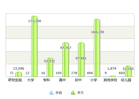 学校和学生数- 研究院生(72学校, 13,596学生), 大學(22学校, 173,200学生), 专科(16学校, 53,372学生), 高中(193学校, 97,767学生), 初中(278学校, 97,491学生), 小学(494学校, 164,230学生), 其他 学校(9学校, 1,874学生), 幼稚园(693学校, 31,263学生)