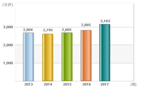 2013(2,804), 2014(2,795), 2015(2,805), 2016(2,885), 2017(3,163)