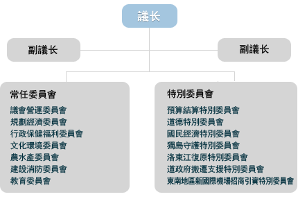 Council Organization-Chairman