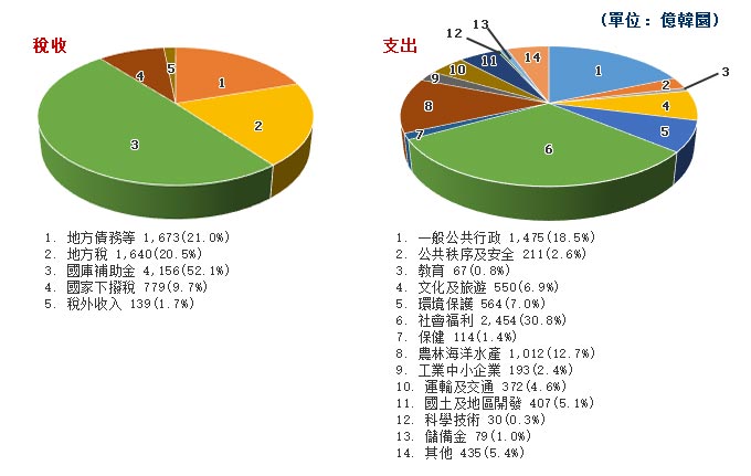 (單位：億韓圜) - 稅收: 1. 地方債務等 1,673(21.0%) 2. 地方稅 1,640(20.5%) 3. 國庫補助金 4,156(52.1%) 4. 國家下撥稅 779(9.7%) 5. 稅外收入 139(1.7%), 支出 : 1. 一般公共行政 1,475(18.5%) 2. 公共秩序及安全 211(2.6%) 3. 教育 67(0.8%) 4. 文化及旅遊 550(6.9%) 5. 環境保護 564(7.0%) 6. 社會福利 2,454(30.8%) 7. 保健 114(1.4%) 8. 農林海洋水產 1,012(12.7%) 9. 工業中小企業 193(2.4%) 10. 運輸及交通 372(4.6%) 11. 國土及地區開發 407(5.1%) 12. 科學技術 30(0.3%) 13. 儲備金 79(1.0%) 14. 其他 435(5.4%)