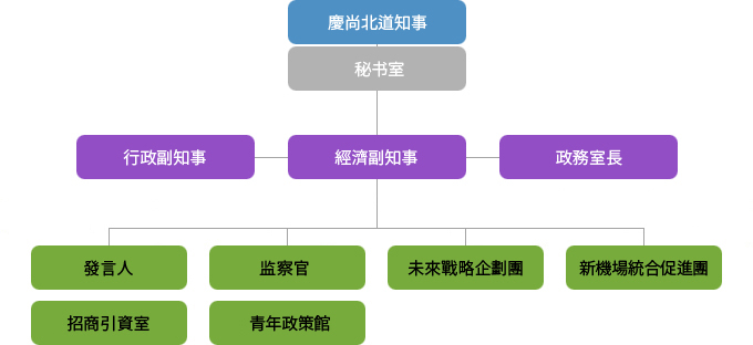 行政組織