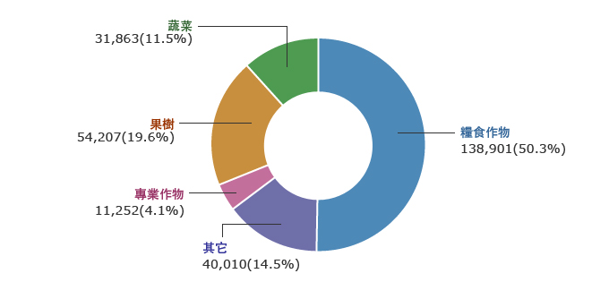 食用植物 -138,901(50.3%), 蔬菜-31,863(11.5%), 水果-54,207(19.6%), 专业植物-11,252(4.1%), 其他-40,010(14.5%)