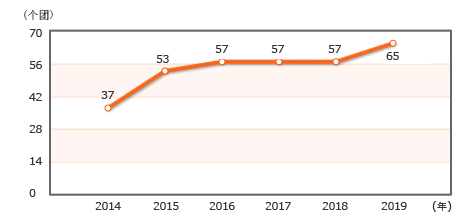 公共圖書館- 2014(37), 2015(53), 2016(57), 2017(57), 2018(57), 2019(65)
