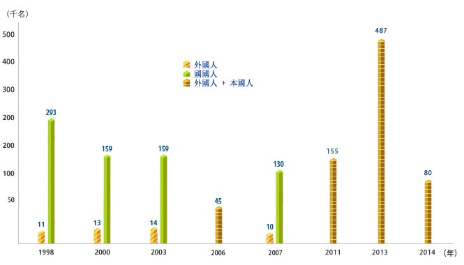 Number of Visitors: 1998(外國人- 11千名, 國內人- 293千名), 2000(外國人- 13千名, 國內人- 150千名), 2003(外國人- 14千名, 國內人- 159千名), 2006(外國人+國內人- 45千名), 2007(外國人- 10千名, 國內人- 130千名), 2011(外國人+國內人- 155千名), 2013(外國人+國內人- 487千名), 2014(外國人+國內人- 80千名)