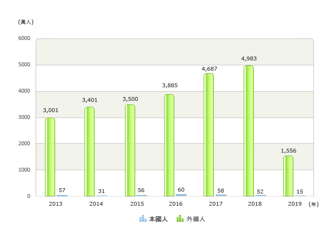 遊客數 2013:3,001(57), 2014:3,401(31), 2015:3,500(56), 2016:3,885(60), 2017:4,687(58), 2018:4,983(52), 2019:1,556(15)