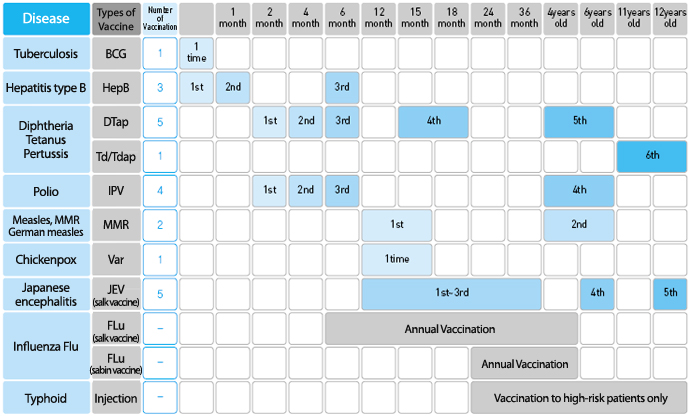 小兒標準預防接種日程表