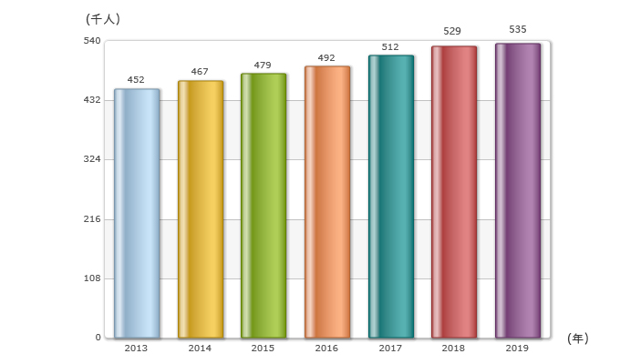 2013(452), 2014(467), 2015(479), 2016(492), 2017(512), 2018(529), 2019(535)