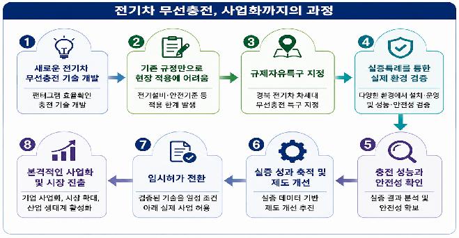 bbs_bodo/1E22900F189342968E196DA89CFB1325.png|⑤_전기차_무선충전_사업화까지_과정.png