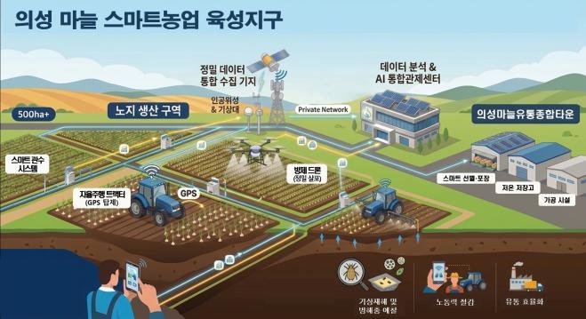 ①(인포그래픽)노지_스마트농업_육성지구_개념도.jpg