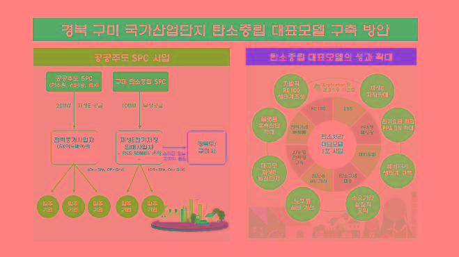 2._구미_탄소중립산단_대표모델_구축_방안.png