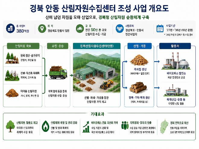 bbs_bodo/AC48ABF94A5641A49464A6BF749967F8.png|④_경북_안동_산림자원수집센터_개요도.png