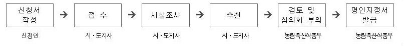  1. 신청서 작성(신청인) -> 2. 접수(시도지사) -> 3. 시설조사(시도지사) -> 4. 추천(시도지사) -> 5. 검토 및 심의회 부의(농림축산식품부)