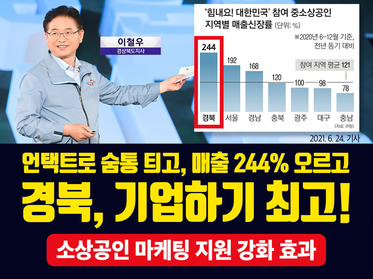 힘내요! 대한민국 참여 중소상공인 지역별 매출신장률(단위%) ※ 2020년 6~12월 기준, 전년 동기 대비 경북(244), 서울(192), 경남(168), 충북(120), 광주(100), 대구(98), 충남(78), 참여 지역평균 121 (자료:쿠팡) 2021.6.24. 기사 / 언택트로 숨통 틔고, 매출244% 오르고 경북, 기업하기 최고! 소상공인 마케팅 지원 강화 효과