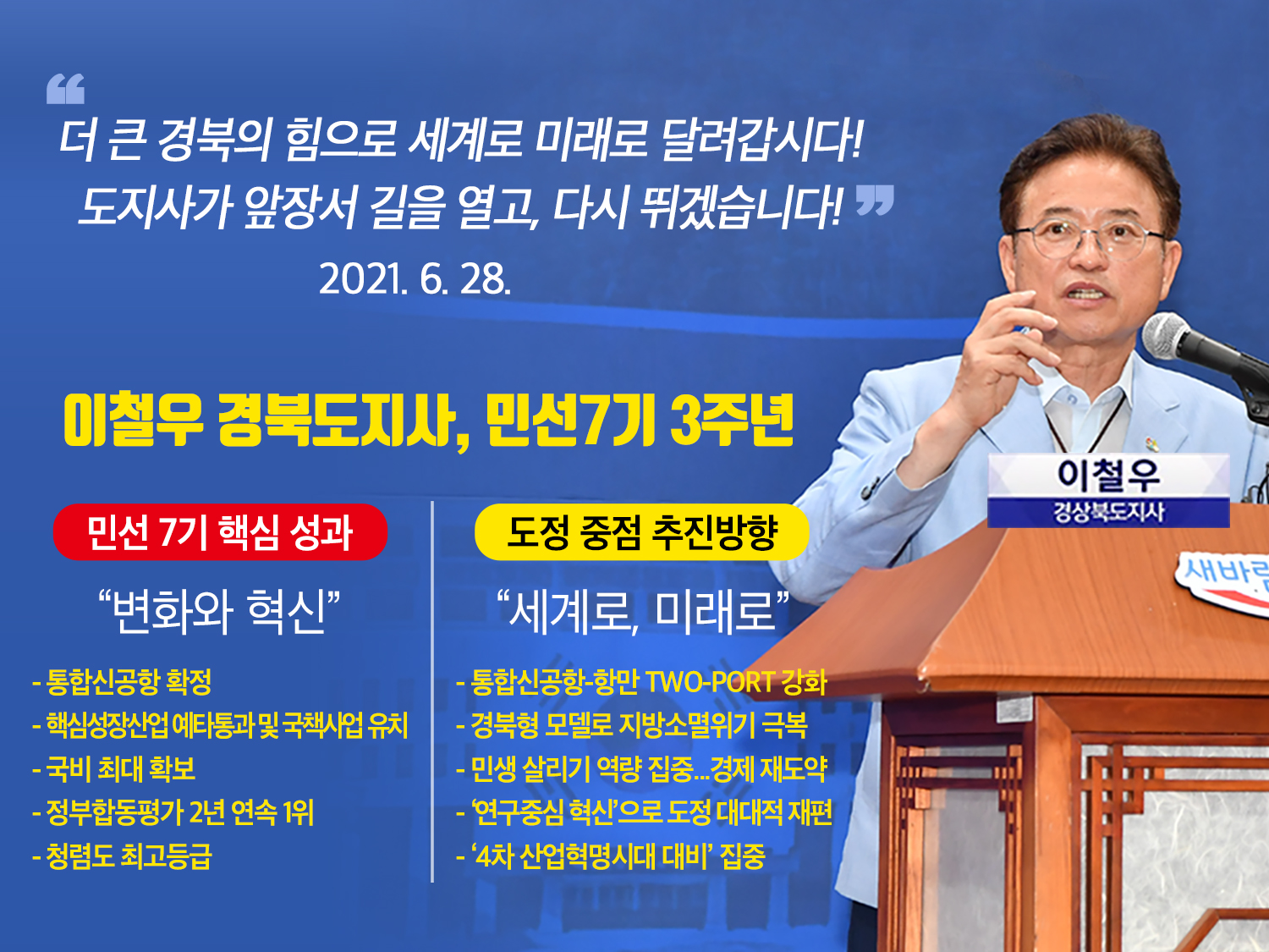 더 큰 경북의 힘으로 세계로 미래로 달려갑시다! 도지사가 앞장서 길을 열고, 다시 뛰겠습니다! 2021.6.28. / 이철우 경북도지사, 민선 7기 3주년 / 민선7기 핵심 성과 - 변화와 혁신 : 통합신공항 확정, 핵심성장산업 예타통과 및 국책사업 유치, 국비 최대 확보, 정부합동평가 2년 연속 1위, 청렴도 최고등급 / 도정 중점 추진방향 - 세계로, 미래로 : 통합신공항-항만 TWO-PORT 강화, 경북형 모델로 지방소멸위기 극복, 민생 살리기 역량 집중 경제 재도약, 연구중심 혁신으로 도정 대대적 재편, 4차 산업혁명시대 대비 집중