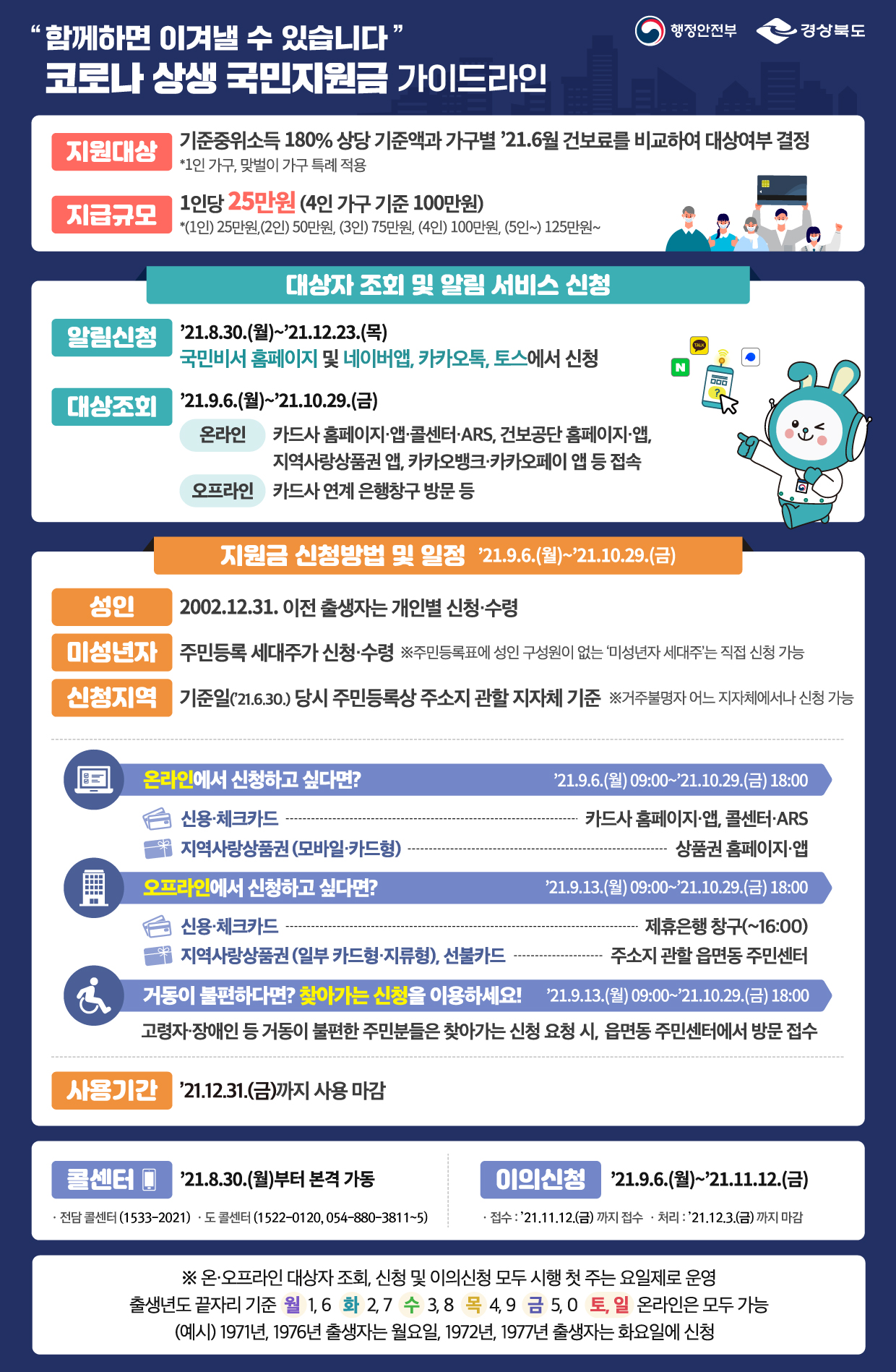 함께하면 이겨낼 수 있습니다. 코로나 상생 국민지원금 사용처 / 행정안전부, 경상북도 / 지원대상 - 기준중위소득 180% 상당 기준액과 가구별 21.6월 건보료를 비교하여 대상여부 결정 * 1인 가구, 맞벌이 가구 특례 적용 / 지급규모 - 1인당 25만원(4인 가구 기준 100만원) * (1인)25만원, (2인)50만원, (3인)75만원, (4인) 100만원, (5인~)125만원~ / 대상자 조회 및 알림 서비스 신청 : 알림신청 - 21.8.30.(월) ~ 21.12.23.(목) 국민비서 홈페이지 및 네이버앱, 카카오톡, 토스에서 신청 / 대상조회 - 21.9.6.(월) ~ 21.10.29.(금) 온라인_카드사 홈페이지ㆍ콜센터ㆍARS, 건보공단 홈페이지ㆍ앱, 지역사랑상품권 앱, 카카오뱅크ㆍ카카오페이 앱 등 접속, 오프라인_카드사 연계 은행창구 방문 등 / 지원금 신청방법 및 일정(21.9.6.(월) ~ 21.10.29.(금)) : 성인 - 2002.12.31. 이전 출생자는 개인별 신청ㆍ수령 / 미성년자 - 주민등록 세대주가 신청ㆍ수령 ※ 주민등록표에 성인 구성원이 없는 미성년자 세대주는 직접 신청 가능 / 신청지역 - 기준일(21.6.30.) 당시 주민등록상 주소지 관할 지자체 기준 ※ 거주불명자 어느 지자체에서나 신청 가능 / 온라인에서 신청하고 싶다면?(21.9.6.(월) ~ 21.10.29.(금) 18:00)_신용ㆍ체크카드 : 카드사 홈페이지ㆍ앱, 콜센터ㆍARS, 지역사랑상품권(모바일ㆍ카드형) : 상품권 홈페이지ㆍ앱 / 오프라인에서 신청하고 싶다면?(21.9.13.(월) ~ 21.10.29.(금) 18:00)_신용ㆍ체크카드 : 제휴은행 창구(~16:00), 지역사랑상품권(일부 카드형ㆍ지류형), 선불카드 : 주소지 관할 읍면동 주민센터 / 거동이 불편하다면? 찾아가는 신청을 이용하세요!(21.9.13.(월) ~ 21.10.29.(금) 18:00)_고령자ㆍ장애인 등 거동이 불편한 주민분들은 찾아가는 신청 요청 시, 읍면동 주민센터에서 방문 접수 / 사용기간 - 21.12.31.(금)까지 사용 마감 / 콜센터 - 21.8.31.(월)부터 본격 가동_전담 콜센터(1533-2021), 도 콜센터(1522-0120, 054-880-3811~5) / 이의신청 - 21.9.6.(월) ~ 21.11.12.(금)_접수 : 21.11.12.(금)까지 접수, 처리 : 21.12.3.(금)까지 마감 / ※ 온ㆍ오프라인 대상자 조회, 신청 및 이의신청 모두 시행 첫 주는 요일제로 운영 / 출생년도 끝자리 기준 (월)1,6 (화)2,7 (수)3,8 (목)4,9 (금)5,0 (토,일) 온라인은 모두 가능 / (예시) 1971년, 1976년 출생자는 월요일, 1972년, 1977년 출생자는 화요일에 신청