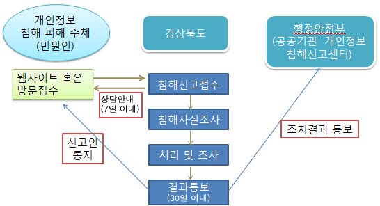 ó¸®ÀýÂ÷(°æ»óºÏµµ) ; °³ÀÎÁ¤º¸ Ä§ÇØ ÇÇÇØ ÁÖü(¹Î¿øÀÎ) ; À¥»çÀÌÆ® ȤÀº ¹æ¹®Á¢¼ö - »ó´ã¾È³»(7ÀÏ À̳») - Ä§ÇØ½Å°íÁ¢¼ö - Ä§ÇØ»ç½ÇÁ¶»ç - 󸮹×Á¶»ç °á°úÅ뺸 - ½Å°íÀÎÅëÁö, Á¶Ä¡°á°ú Å뺸(30ÀÏ À̳») :ÇàÁ¤¾ÈÀüºÎ(°ø°ø±â°ü °³ÀÎÁ¤º¸ Ä§ÇØ½Å°í¼¾ÅÍ)