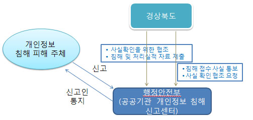 ó¸®ÀýÂ÷(Çà¾ÈºÎ) ; °³ÀÎÁ¤º¸ Ä§ÇØ ÇÇÇØ ÁÖü - ½Å°í:ÇàÁ¤¾ÈÀüºÎ(°ø°ø±â°ü °³ÀÎÁ¤º¸ Ä§ÇØ ½Å°í¼¾ÅÍ) ; °æ»óºÏµµ ¡¤ »ç½ÇÈ®ÀÎÀ» À§ÇÑ ÇùÁ¶ ¡¤Ä§ÇØ ¹× 󸮽ÇÀû ÀÚ·á Á¦Ãâ ¡¤Ä§ÇØ Á¢¼ö ½Ã½Ç Å뺸 ¡¤»ç½Ç È®ÀÎ ÇùÁ¶ ¿äû ; Çà¾ÈºÎ : ½Å°íÀÎ ÅëÁö