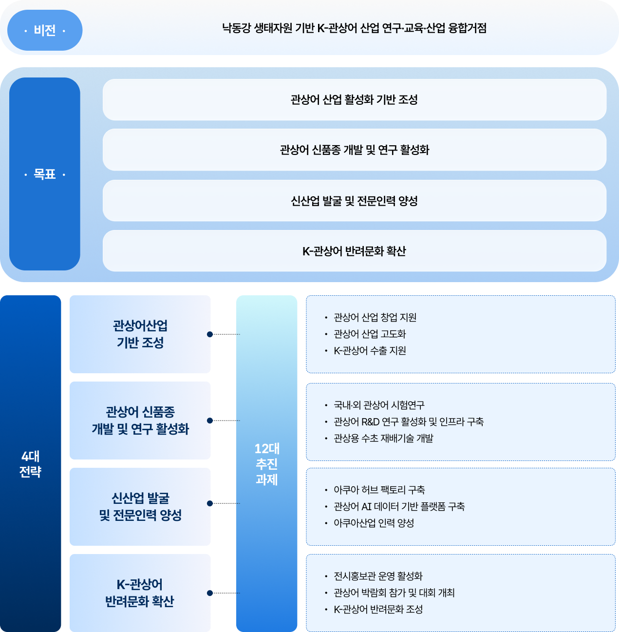 비전 및 전략