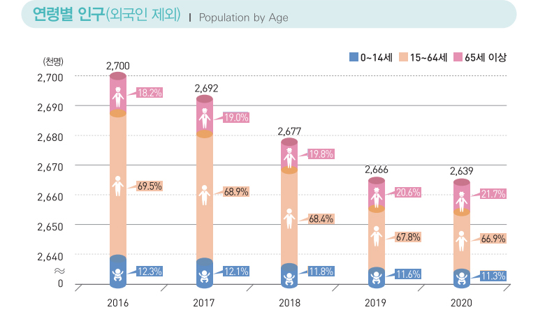 연령별 인구(외국인 제외) Population by Age / 2016 : 0~14세 12.3%, 15~64세 69.5%, 65세 이상 18.2%, 전체 2,700 / 2017 : 0~14세 12.1%, 15~64세 68.9%, 65세 이상 19.0%, 전체 2,692 / 2018 : 0~14세 11.8%, 15~64세 68.4%, 65세 이상 19.8%, 전체 2,677 / 2019 : 0~14세 11.6%, 15~64세 67.8%, 65세 이상 20.6%, 전체 2,666 / 2020 : 0~14세 11.3%, 15~64세 66.9%, 65세 이상 21.7%, 전체 2,639