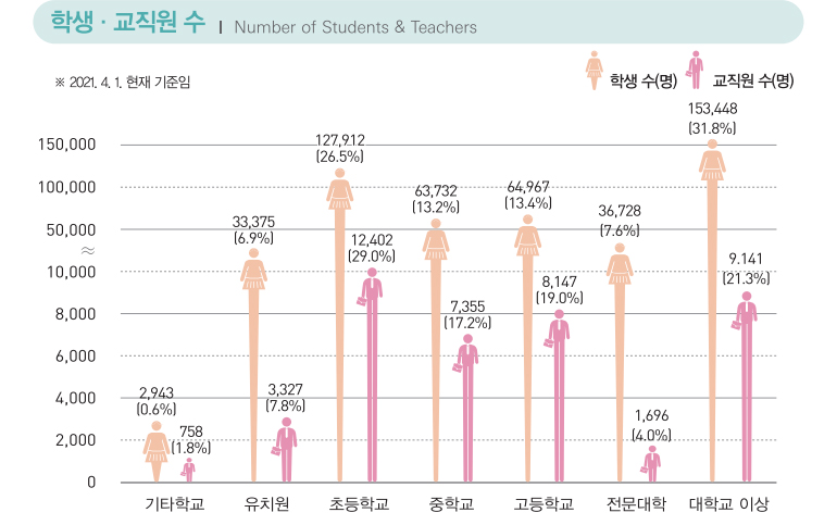 학생·교직원 수 Number of Students & Teachers / ※ 2021. 4. 1. 현재 기준임. / 기타학교 : 학생 수(명) - 2,943(0.6%), 교직원 수(명) - 758(1.8%) / 유치원 : 학생 수(명) - 33,375(6.9%), 교직원 수(명) - 3,327(7.8%) / 초등학교 : 학생 수(명) - 127,912(26.5%), 교직원 수(명) - 12,402(29.0%) / 중학교 : 학생 수(명) - 63,732(13.2%), 교직원 수(명) - 7,355(17.2%) / 고등학교 : 학생 수(명) - 64,967(13.4%), 교직원 수(명) - 8,147(19.0%) / 전문대학 : 학생 수(명) - 36,728(7.6%), 교직원 수(명) - 1,696(4.0%) / 대학교 이상 : 학생 수(명) - 158,448(31.8%), 교직원 수(명) - 9,141(21.3%)