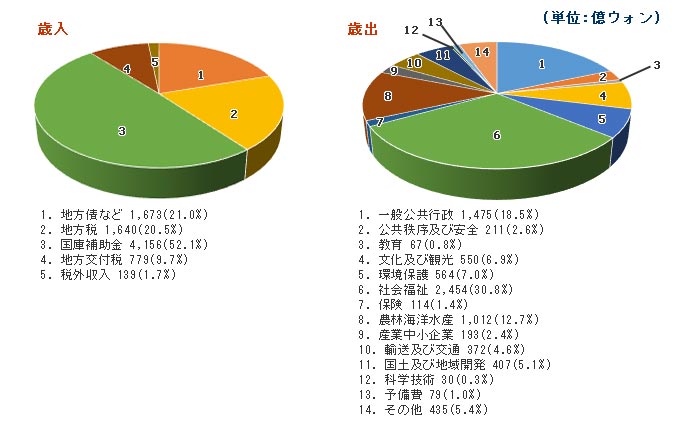 (単位:億ウォン) 歳入 - 1. 地方債など 1,673(21.0%) 2. 地方税 1,640(20.5%) 3. 国庫補助金 4,156(52.1%) 4. 地方交付税 779(9.7%) 5. 税外収入 139(1.7%), 歳出 - 1. 一般公共行政 1,475(18.5%) 2. 公共秩序及び安全 211(2.6%) 3. 教育 67(0.8%) 4. 文化及び観光 550(6.9%) 5. 環境保護 564(7.0%) 6. 社会福祉 2,454(30.8%) 7. 保険 114(1.4%) 8. 農林海洋水産 1,012(12.7%) 9. 産業中小企業 193(2.4%) 10. 輸送及び交通 372(4.6%) 11. 国土及び地域開発 407(5.1%) 12. 科学技術 30(0.3%) 13. 予備費 79(1.0%) 14. その他 435(5.4%)