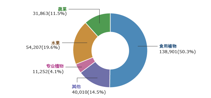Edible plants-138,901(50.3%), Vegetables-31,863(11.5%), Fruits-54,207(19.6%), Specialized plants-11,252(4.1%), Other-40,010(14.5%)