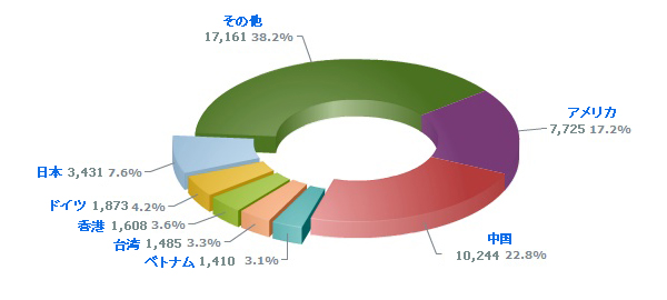 us-7,725(17.2%), china-10,244(22.8%), vietnam-1,410(3.1%), Taiwan-1,485(3.3%), Hongkong-1,608(3.6%), Germany-1,873(4.2%), Japan-3,431(7.6%)