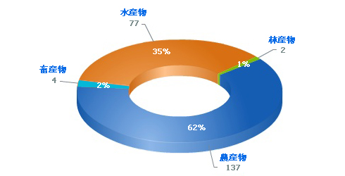 Agricultural products-137(62%), Fishery products-77(35%), Livestock products-4(2%), Foresty products-2(1%)