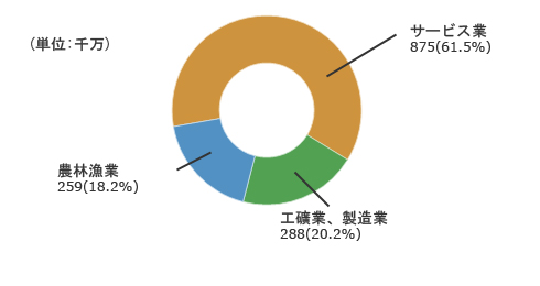 就業人口基準- (単位:千万) - サービス業 875(61.5%) 工礦業、製造業 288(20.2%) 農林漁業 259(18.2%)