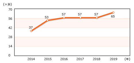 公共図書館- 2014(37), 2015(53), 2016(57), 2017(57), 2018(57), 2019(65)