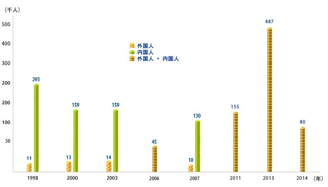 観覧客の現況: 1998(外国人- 11thousand people, 内国人- 293千人), 2000(外国人- 13千人, 内国人- 150千人), 2003(外国人- 14千人, 内国人- 159千人), 2006(外国人+内国人- 45千人), 2007(外国人- 10千人, 内国人- 130千人), 2011(外国人 + 内国人 = 155 千人), 2013(外国人 + 内国人 = 487 千人), 2014 (2014 外国人 + 内国人 = 80千人)