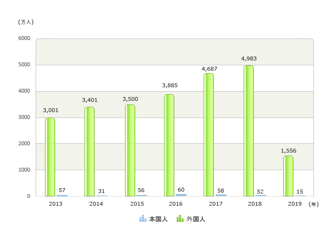 観光客の人数 2013:3,001(57), 2014:3,401(31), 2015:3,500(56), 2016:3,885(60), 2017:4,687(58), 2018:4,983(52), 2019:1,556(15)