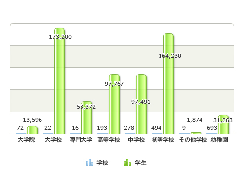 学校及び学生数- Graduate schools(72schools, 13,596students), Universities(22schools, 173,200students), Colleges(16schools, 53,372students), High schools(193schools, 97,767students), Middle schools(278schools, 97,491students), Elementary schools(494schools, 164,230students), Other schools(9schools, 1,874students), Kindergartens(693schools, 31,263students)