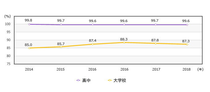 高等学校 - 2014(99.8%), 2015(99.7%), 2016(99.6%), 2017(99.6%), 2018(99.7%), 2019(99.6%) / 大学校 - 2014(85.0%), 2015(85.7%), 2016(87.4%), 2017(88.3%), 2018(87.8%), 2019(87.3%)