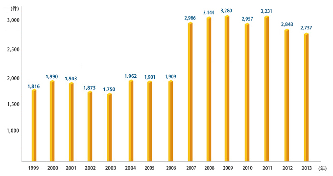 年度別の火災発生件数- 1996year(1,305case), 1997(1,298), 1998(1,572), 1999(1,816), 2000(1,990), 2001(1,943), 2002(1,873), 2003(1,750), 2004(1,962), 2005(1,901), 2006(1,909), 2007(2,986), 2008(3,144), 2009(3,280), 2010(2,957), 2011(3,231), 2012(2,843), 2013(2,737)