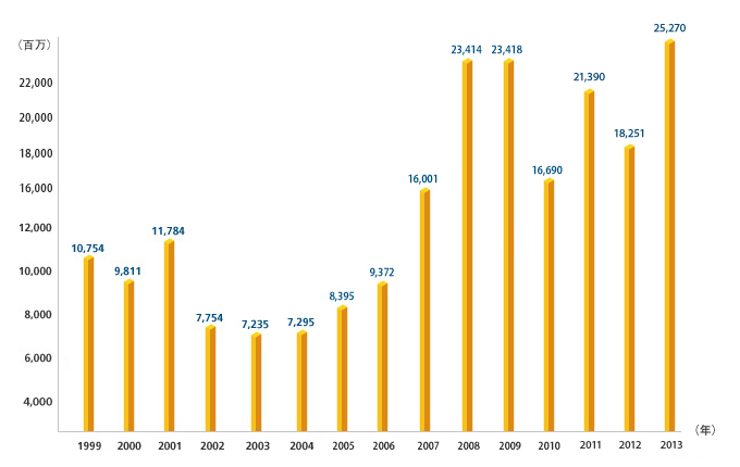 年度別の財産被害現況- 1996year(5,791million), 1997(6,830), 1998(9,803), 1999(10,754), 2000(9,811), 2001(11,784), 2002(7,754), 2003(7,235), 2004(7,295), 2005(8,395), 2006(9,372), 2007(16,001), 2008(23,414), 2009(23,418), 2010(16,690), 2011(21,390), 2012(18,251), 2013(25,370)