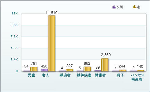 児童	(34/791),老人 (420/11,510),浮浪者 (4/327),精神疾患(5/862),障害者 (89/2,560),母子 (7/244),ハンセン疾患者 2(140)