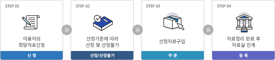 STEP 01 이용자의 희망자료 신청(신청),STEP 02 선정기준에 따라 선정 및 선정불가(선정/선정불가),STEP 03 선정자료 구입(주문),STEP 04 자료정리 완료 후 자료실 인계(등록)