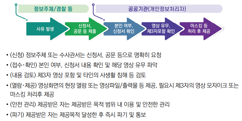개인영상정보 요청·제공 절차